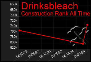 Total Graph of Drinksbleach