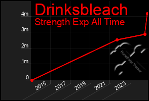 Total Graph of Drinksbleach