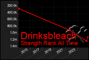 Total Graph of Drinksbleach