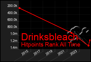 Total Graph of Drinksbleach