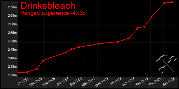 Last 31 Days Graph of Drinksbleach