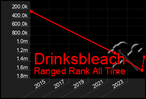 Total Graph of Drinksbleach