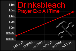 Total Graph of Drinksbleach