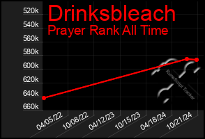 Total Graph of Drinksbleach