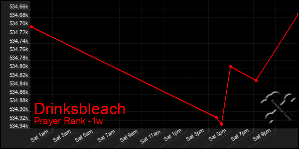 Last 7 Days Graph of Drinksbleach