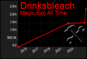 Total Graph of Drinksbleach