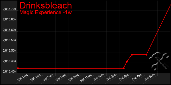 Last 7 Days Graph of Drinksbleach