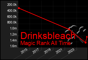 Total Graph of Drinksbleach