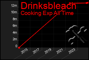 Total Graph of Drinksbleach