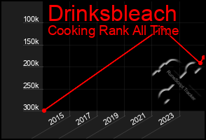 Total Graph of Drinksbleach