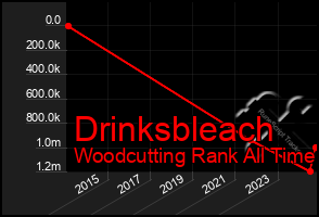 Total Graph of Drinksbleach