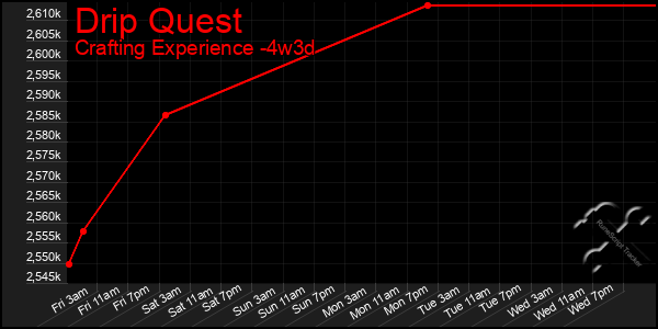 Last 31 Days Graph of Drip Quest