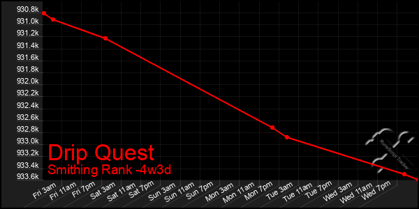 Last 31 Days Graph of Drip Quest