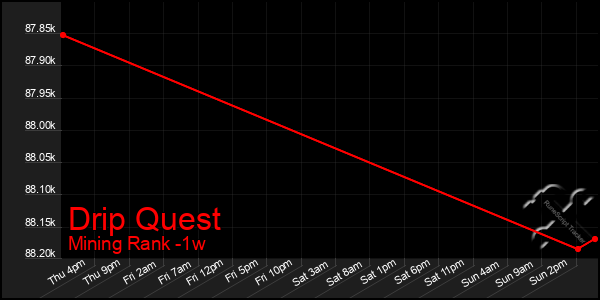 Last 7 Days Graph of Drip Quest