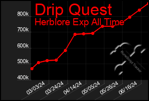 Total Graph of Drip Quest