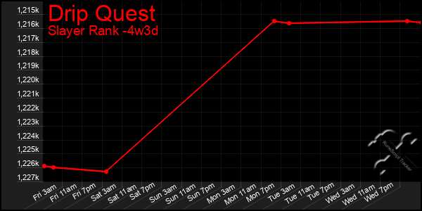 Last 31 Days Graph of Drip Quest