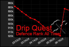 Total Graph of Drip Quest
