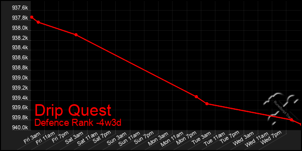 Last 31 Days Graph of Drip Quest