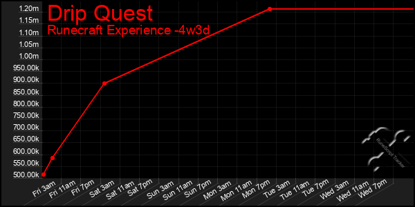 Last 31 Days Graph of Drip Quest