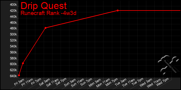 Last 31 Days Graph of Drip Quest