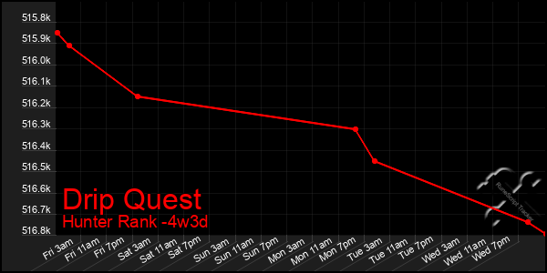 Last 31 Days Graph of Drip Quest