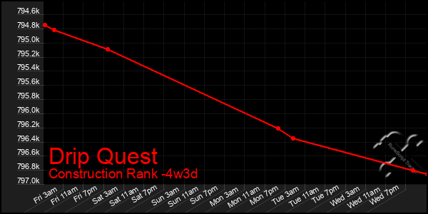 Last 31 Days Graph of Drip Quest