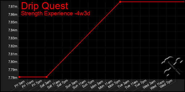 Last 31 Days Graph of Drip Quest