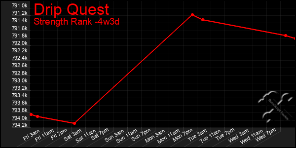 Last 31 Days Graph of Drip Quest