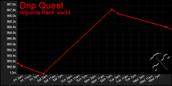 Last 31 Days Graph of Drip Quest