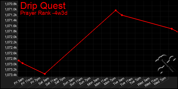 Last 31 Days Graph of Drip Quest