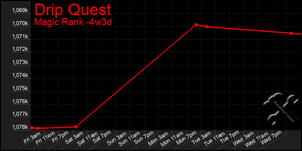 Last 31 Days Graph of Drip Quest