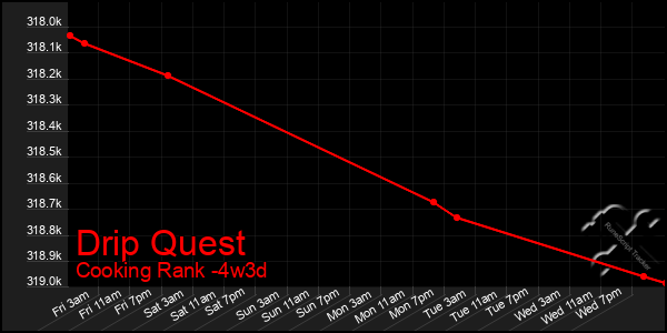 Last 31 Days Graph of Drip Quest