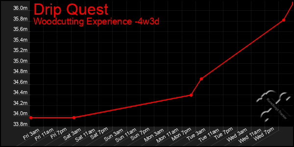 Last 31 Days Graph of Drip Quest