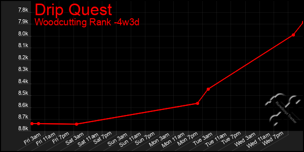 Last 31 Days Graph of Drip Quest