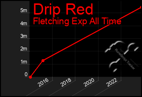 Total Graph of Drip Red