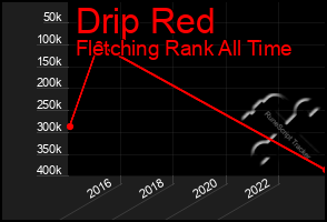 Total Graph of Drip Red