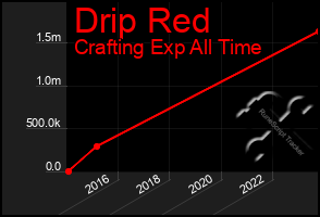 Total Graph of Drip Red