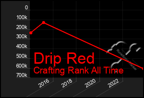 Total Graph of Drip Red