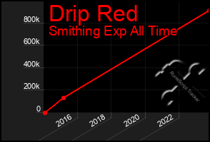 Total Graph of Drip Red