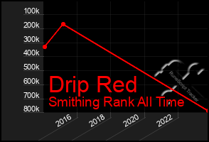 Total Graph of Drip Red