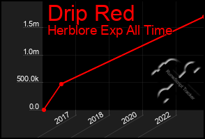 Total Graph of Drip Red