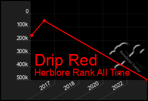 Total Graph of Drip Red