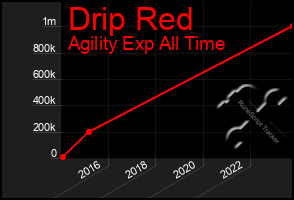 Total Graph of Drip Red