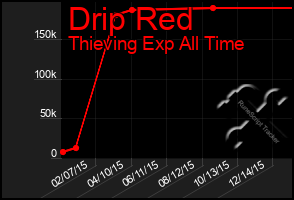 Total Graph of Drip Red