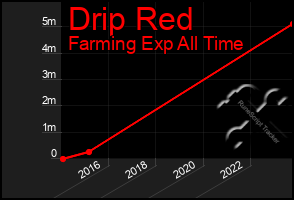 Total Graph of Drip Red