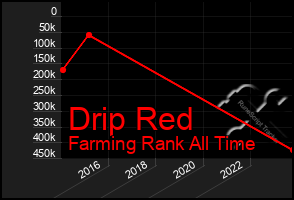 Total Graph of Drip Red