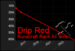 Total Graph of Drip Red