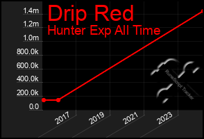 Total Graph of Drip Red