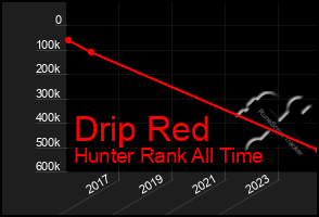 Total Graph of Drip Red