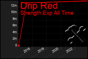 Total Graph of Drip Red